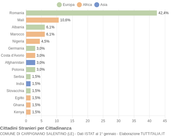 Grafico cittadinanza stranieri - Carpignano Salentino 2018