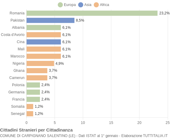 Grafico cittadinanza stranieri - Carpignano Salentino 2021