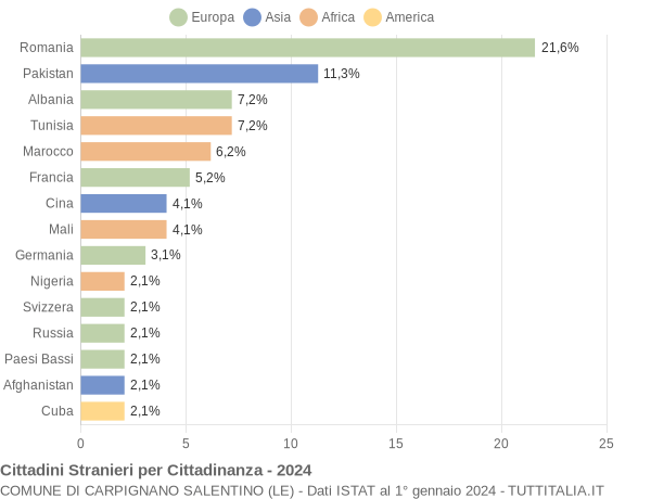 Grafico cittadinanza stranieri - Carpignano Salentino 2024