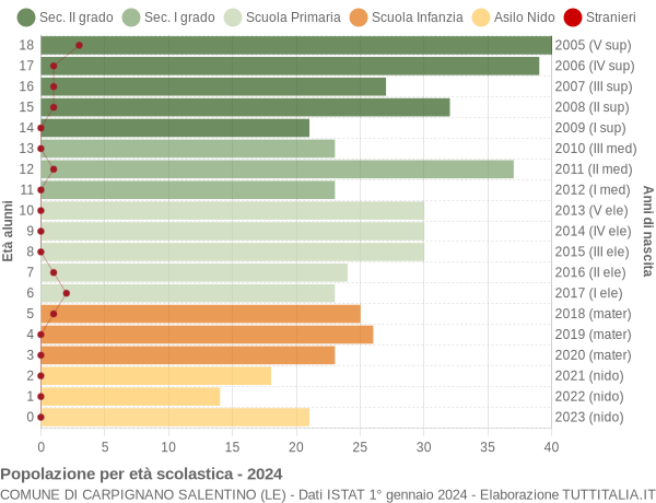 Grafico Popolazione in età scolastica - Carpignano Salentino 2024