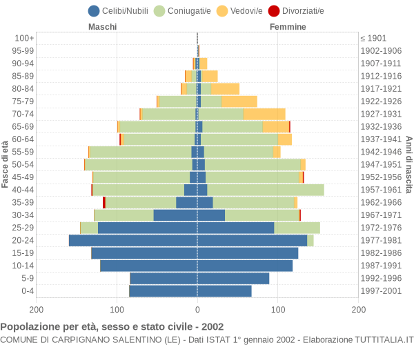 Grafico Popolazione per età, sesso e stato civile Comune di Carpignano Salentino (LE)