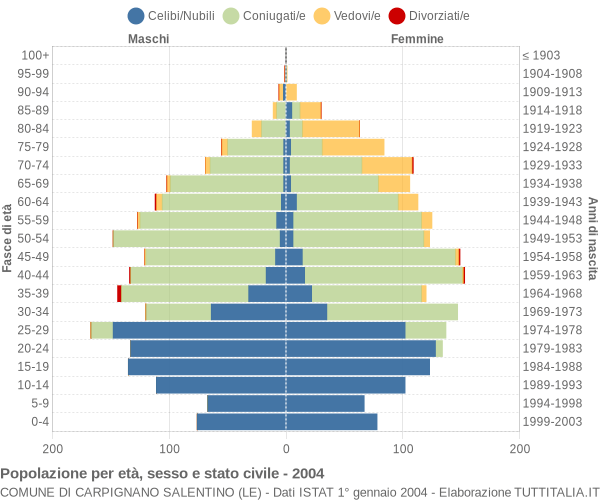 Grafico Popolazione per età, sesso e stato civile Comune di Carpignano Salentino (LE)