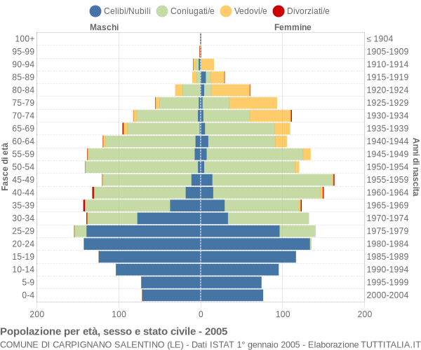 Grafico Popolazione per età, sesso e stato civile Comune di Carpignano Salentino (LE)