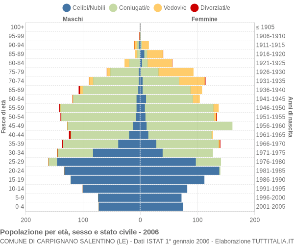 Grafico Popolazione per età, sesso e stato civile Comune di Carpignano Salentino (LE)