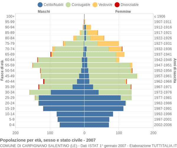 Grafico Popolazione per età, sesso e stato civile Comune di Carpignano Salentino (LE)