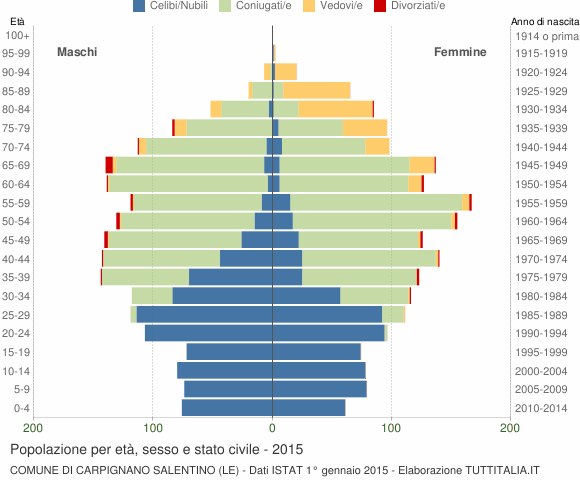 Grafico Popolazione per età, sesso e stato civile Comune di Carpignano Salentino (LE)