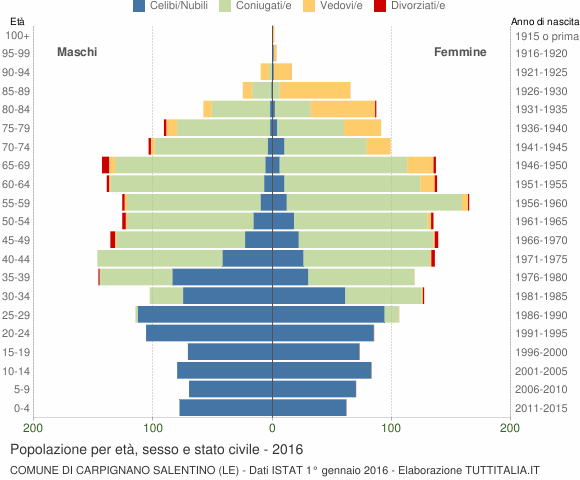 Grafico Popolazione per età, sesso e stato civile Comune di Carpignano Salentino (LE)