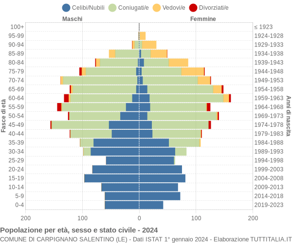 Grafico Popolazione per età, sesso e stato civile Comune di Carpignano Salentino (LE)