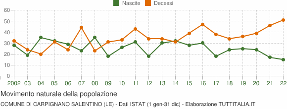 Grafico movimento naturale della popolazione Comune di Carpignano Salentino (LE)