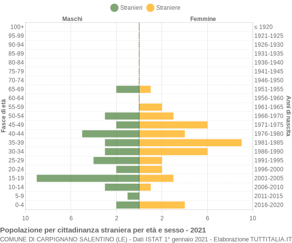 Grafico cittadini stranieri - Carpignano Salentino 2021