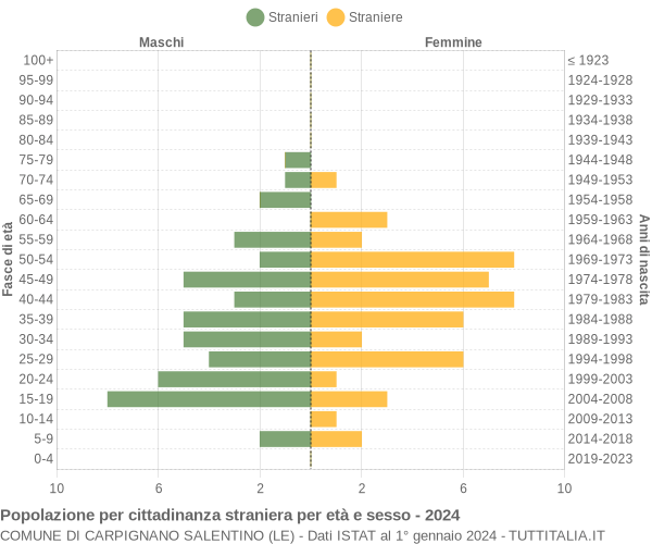 Grafico cittadini stranieri - Carpignano Salentino 2024