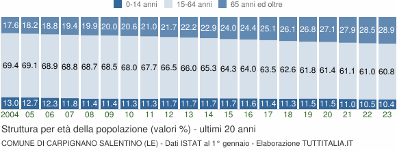 Grafico struttura della popolazione Comune di Carpignano Salentino (LE)