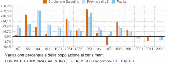 Grafico variazione percentuale della popolazione Comune di Carpignano Salentino (LE)