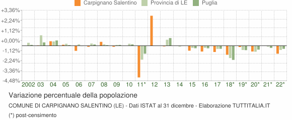 Variazione percentuale della popolazione Comune di Carpignano Salentino (LE)