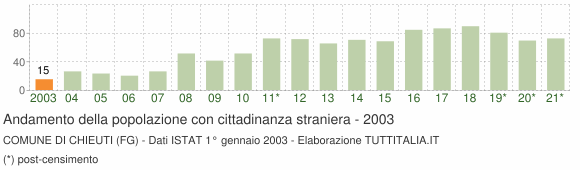 Grafico andamento popolazione stranieri Comune di Chieuti (FG)