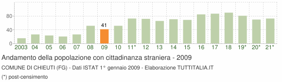 Grafico andamento popolazione stranieri Comune di Chieuti (FG)