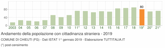 Grafico andamento popolazione stranieri Comune di Chieuti (FG)