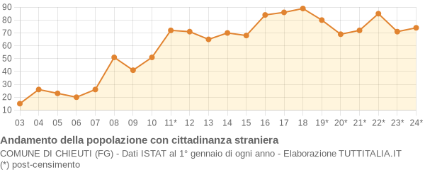 Andamento popolazione stranieri Comune di Chieuti (FG)