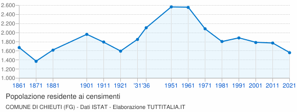 Grafico andamento storico popolazione Comune di Chieuti (FG)
