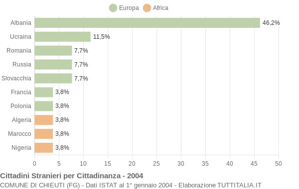 Grafico cittadinanza stranieri - Chieuti 2004