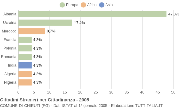 Grafico cittadinanza stranieri - Chieuti 2005