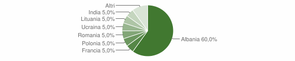 Grafico cittadinanza stranieri - Chieuti 2006
