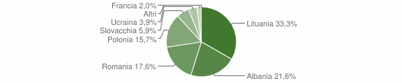 Grafico cittadinanza stranieri - Chieuti 2008