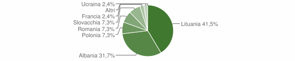 Grafico cittadinanza stranieri - Chieuti 2009