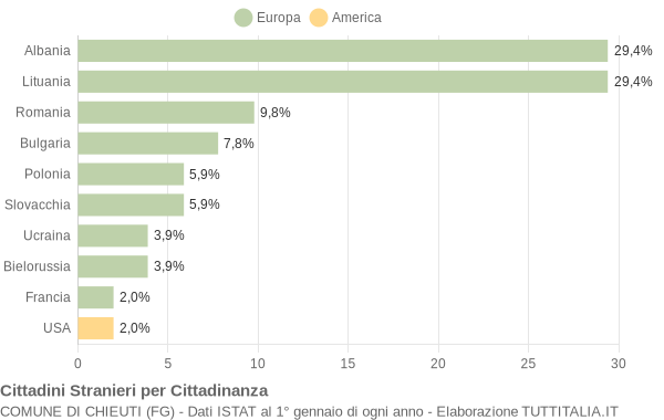 Grafico cittadinanza stranieri - Chieuti 2010