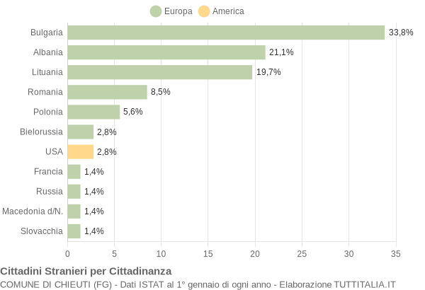 Grafico cittadinanza stranieri - Chieuti 2012