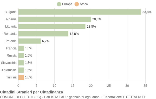 Grafico cittadinanza stranieri - Chieuti 2013