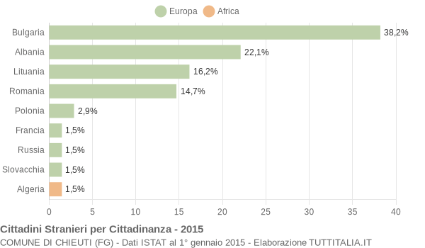 Grafico cittadinanza stranieri - Chieuti 2015