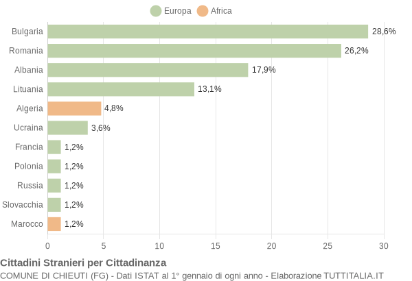 Grafico cittadinanza stranieri - Chieuti 2016