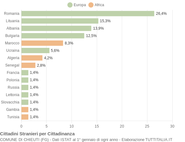 Grafico cittadinanza stranieri - Chieuti 2021