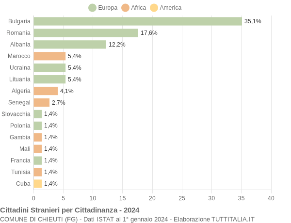 Grafico cittadinanza stranieri - Chieuti 2024