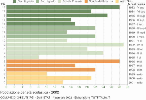 Grafico Popolazione in età scolastica - Chieuti 2002
