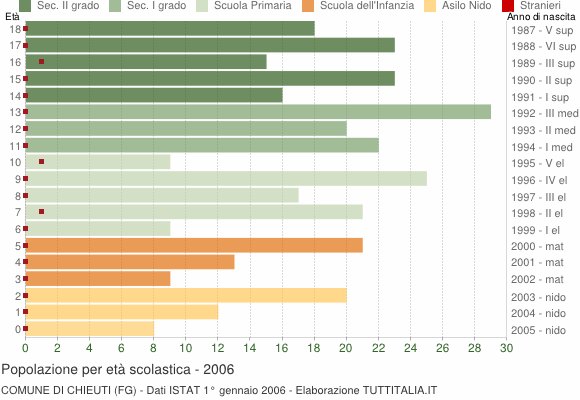 Grafico Popolazione in età scolastica - Chieuti 2006