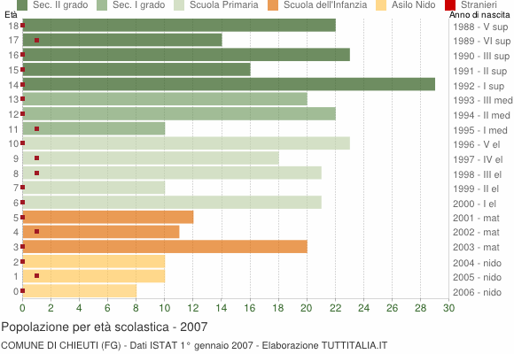 Grafico Popolazione in età scolastica - Chieuti 2007