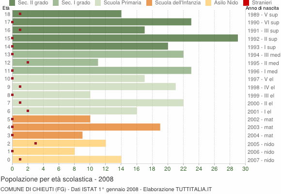 Grafico Popolazione in età scolastica - Chieuti 2008