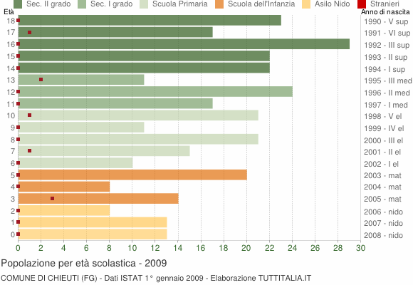 Grafico Popolazione in età scolastica - Chieuti 2009