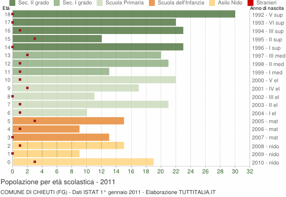 Grafico Popolazione in età scolastica - Chieuti 2011