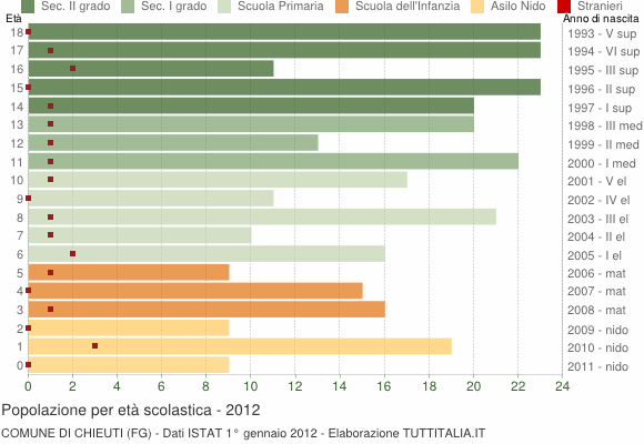 Grafico Popolazione in età scolastica - Chieuti 2012