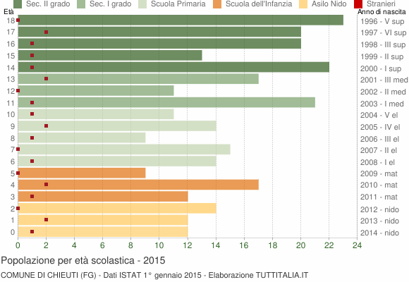 Grafico Popolazione in età scolastica - Chieuti 2015