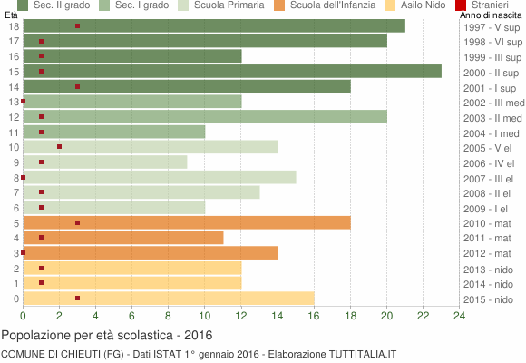 Grafico Popolazione in età scolastica - Chieuti 2016