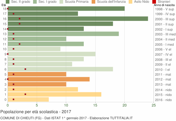 Grafico Popolazione in età scolastica - Chieuti 2017