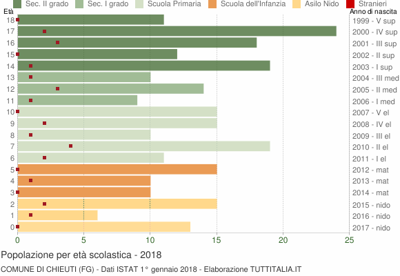 Grafico Popolazione in età scolastica - Chieuti 2018