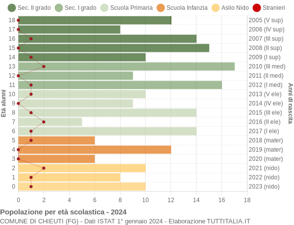 Grafico Popolazione in età scolastica - Chieuti 2024