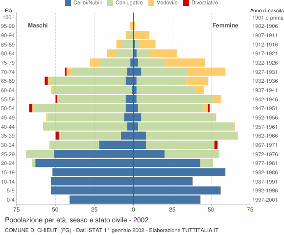 Grafico Popolazione per età, sesso e stato civile Comune di Chieuti (FG)