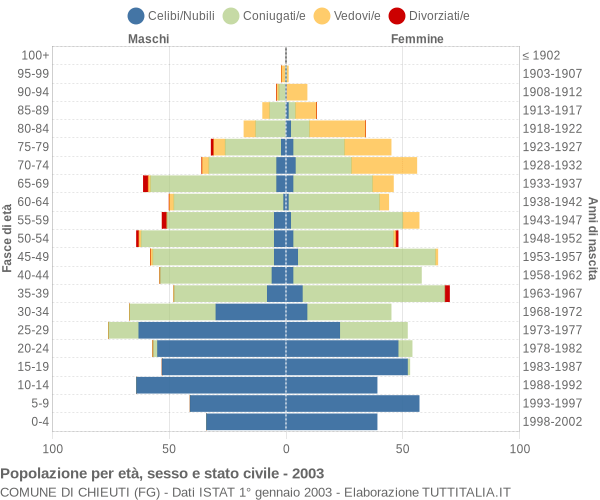 Grafico Popolazione per età, sesso e stato civile Comune di Chieuti (FG)