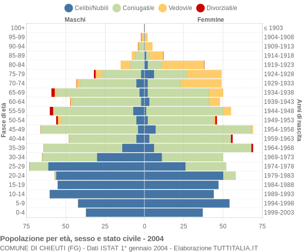 Grafico Popolazione per età, sesso e stato civile Comune di Chieuti (FG)